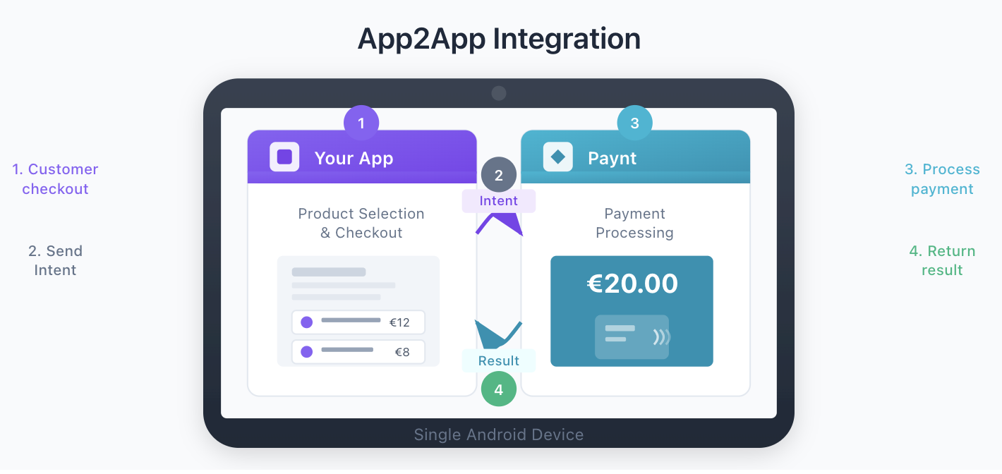 App2App Integration Diagram