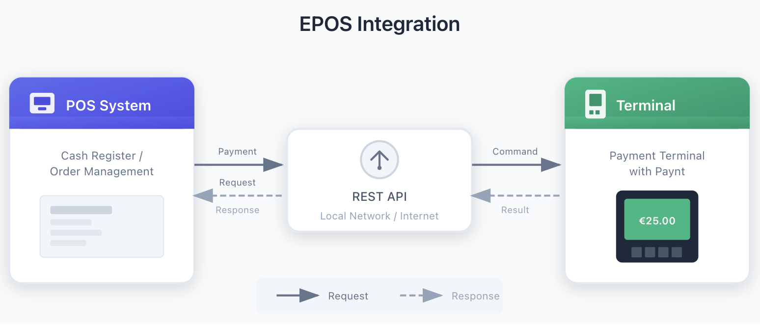 EPOS Integration Diagram